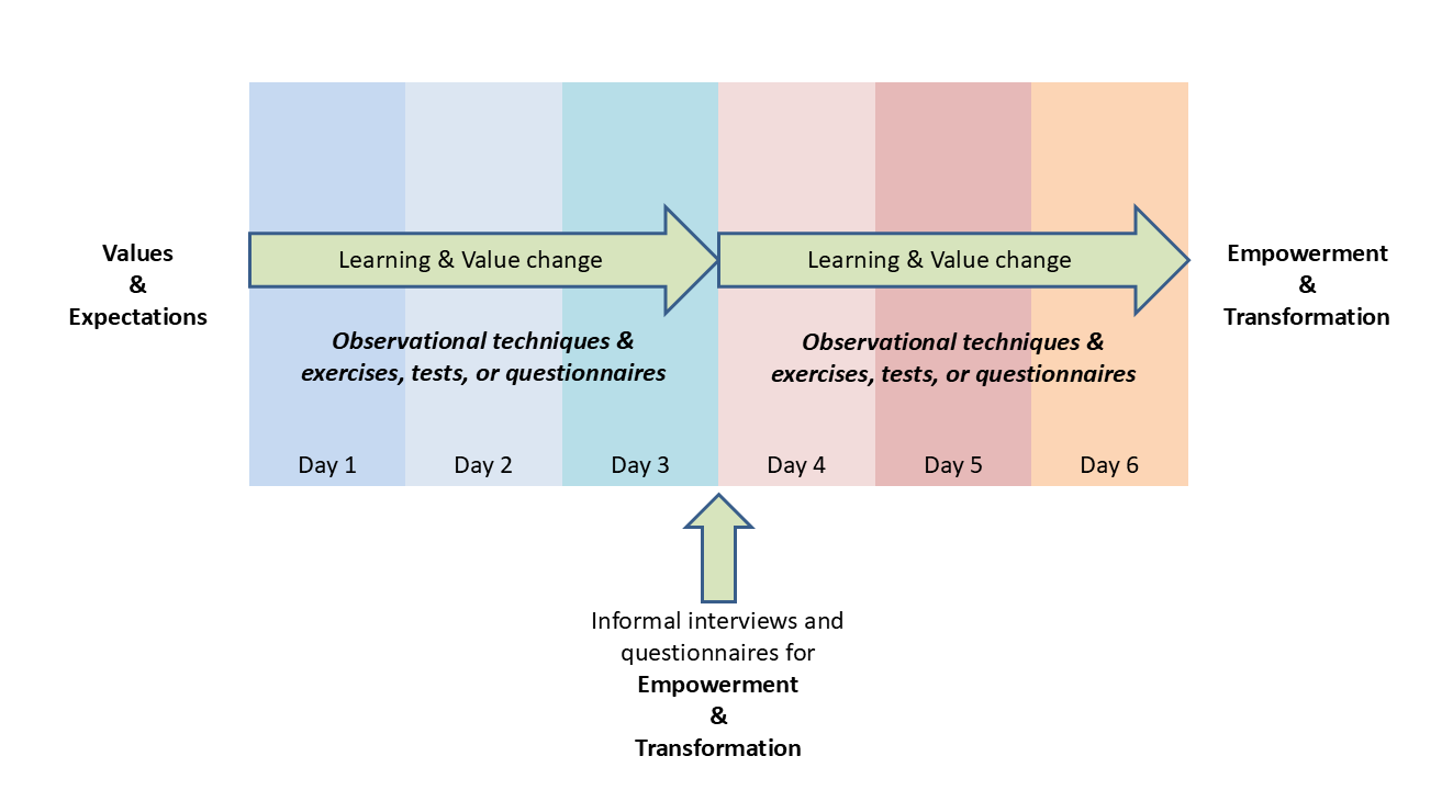 The Velvet Evaluation Model